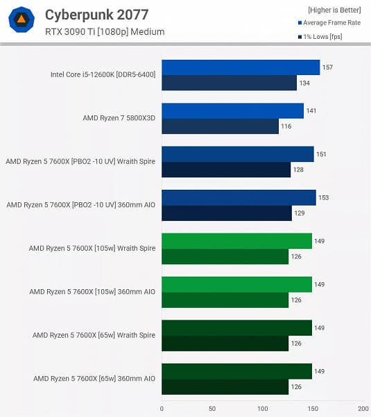 Да, Ryzen 7000 очень сильно греются, однако для работы Ryzen 5 7600X вполне хватит обычного недорого кулера