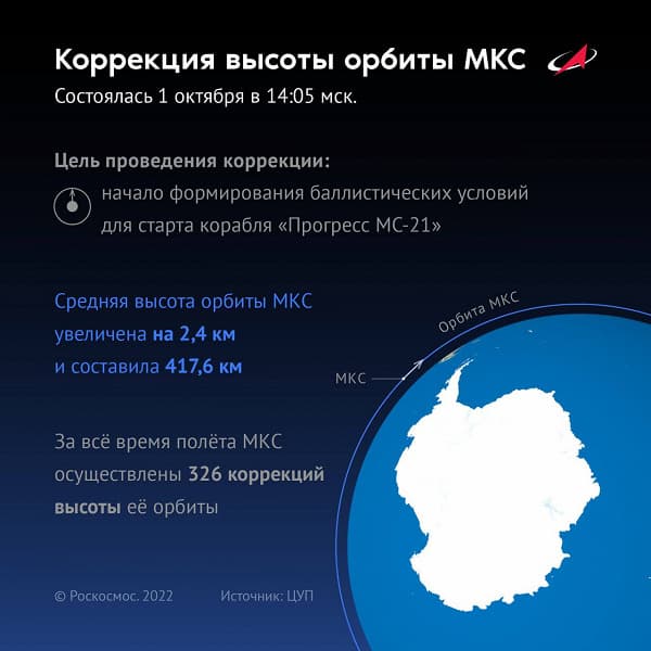 Орбиту МКС подняли на 2,4 км. Это уже 326 коррекция орбиты Международной космической станции за всё время ее полета