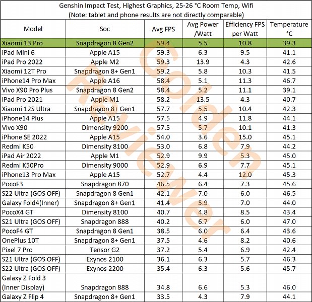 Snapdragon 8 Gen 2 получилась отличной игровой платформой, причём даже в неигровых Xiaomi 13 Pro и Vivo X90 Pro+