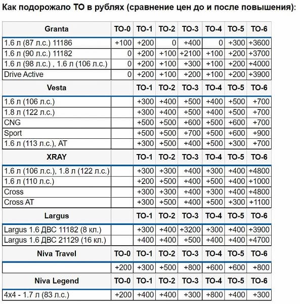 Дорожают не только сами автомобили Lada, но и их обслуживание. АвтоВАЗ поднял стоимость ТО