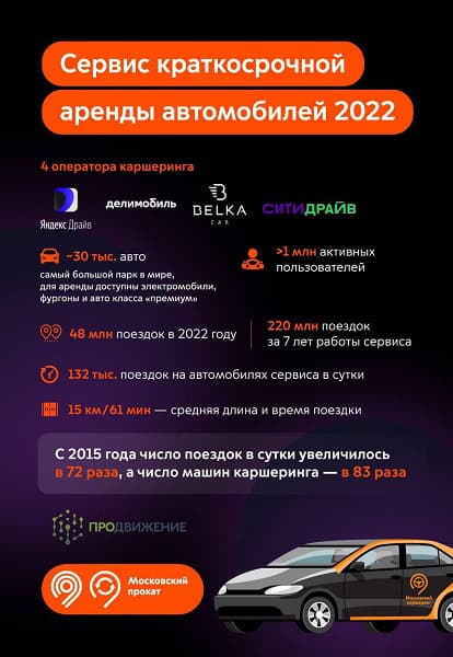 Самые популярные авто в самом большом в мире каршеринге: каким машинам отдают предпочтения пользователи в Москве