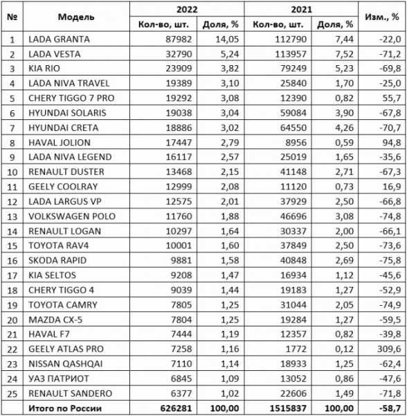 Какие машины покупали россияне в 2022 году: Kia Rio осталась самой продаваемой иномаркой, следом идёт Chery Tiggo 7 Pro