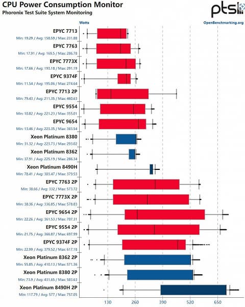 Иногда два новейших 60-ядерных CPU Intel проигрывают одному 96-ядерному монстру AMD. Появились масштабные тесты Xeon 8490H