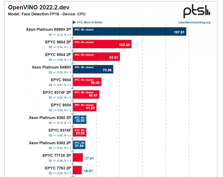 Иногда два новейших 60-ядерных CPU Intel проигрывают одному 96-ядерному монстру AMD. Появились масштабные тесты Xeon 8490H