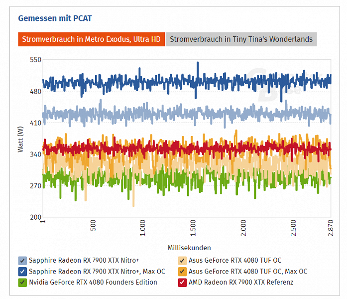 Radeon RX 7900 XTX действительно может работать на частоте GPU около 3,5 ГГц без экстремального разгона. Но не в играх