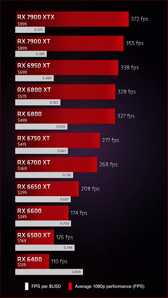 AMD обновила рейтинг своих самых выгодных видеокарт. Radeon RX 7900 XTX и RX 7900 XT – на последних позициях