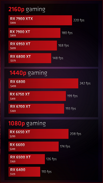 AMD обновила рейтинг своих самых выгодных видеокарт. Radeon RX 7900 XTX и RX 7900 XT – на последних позициях