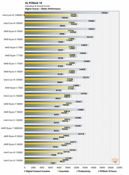 6-гигагерцевый процессор Intel Core i9-13900KS только поступил в продажу, но уже установил рекорды в PassMark и UserBenchmark