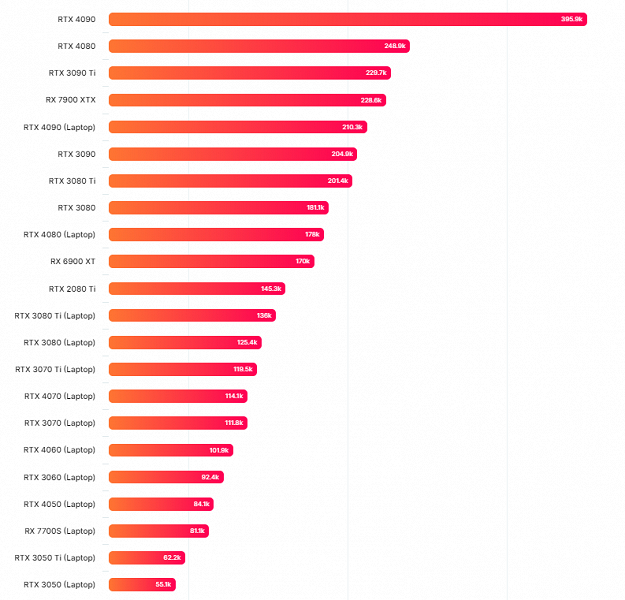 Новые видеокарты Nvidia снова перевернут рынок геймерских ноутбуков. Мобильная RTX 4090 опережает настольную RTX 3090