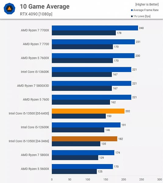 Core i5-13500 — «процессор с превосходной производительностью». Большой тест показал, что это лучший CPU за 250 долларов