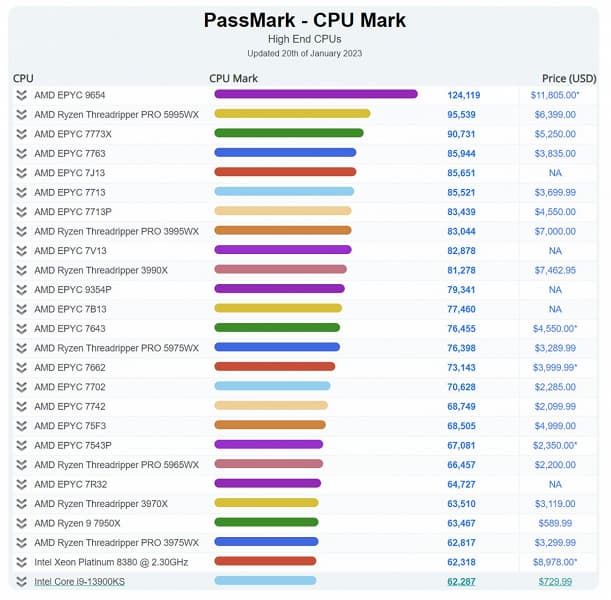 96-ядерный AMD Epyc 9654 установил рекорд в PassMark. Он оказался на 30% быстрее Ryzen Threadripper PRO 5995WX