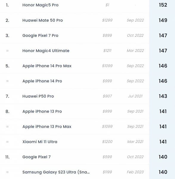 Лучшим камерофоном в мире по версии DxOMark стал Honor Magic5 Pro. Он обошел и iPhone 14 Pro, и Samsung Galaxy S23 Ultra