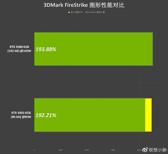 Lenovo протестировала GeForce RTX 4050 Laptop в Atomic Heart и сравнила с мобильной GeFroce RTX 3060 в 3DMark