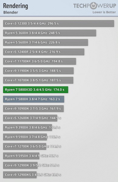 Ryzen 9 7950X3D уступил обычному Ryzen 9 7950X и в Blender