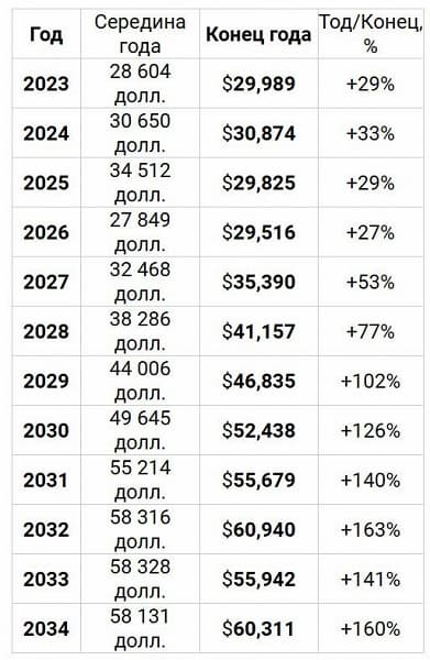Bitcoin подорожает до 50 тыс. долларов, но только к 2030 году. Долгосрочный прогноз стоимости главной криптовалюты мира от ИИ