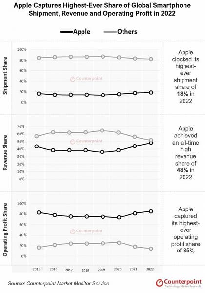 85% всей прибыли на рынке смартфонов пришлось на Apple, и это новый рекорд