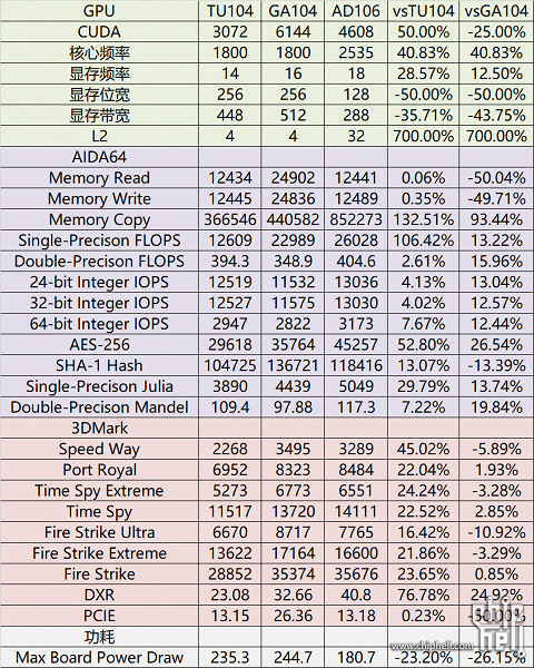 GeForce RTX 4060 Ti может быть на 20-25% быстрее RTX 3060 Ti. Появились тесты адаптера Nvidia на основе GPU AD106