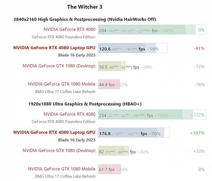 Мобильная GeForce RTX 4080 Laptop оказалась на 30-40% медленнее GeForce RTX 4080 для настольных компьютеров