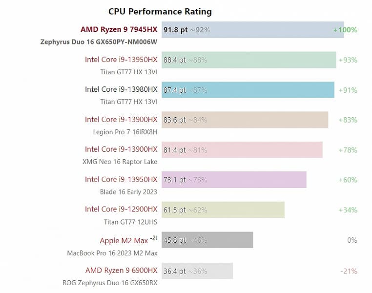 Большие ядра AMD имеют значение. Ryzen 9 7945HX стал самым производительным мобильным процессором на рынке