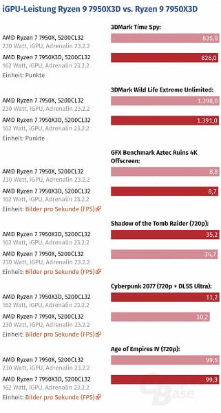 Никакого феноменального прироста производительности iGPU у Ryzen 9 7950X3D нет? Тесты другого источника их не показали