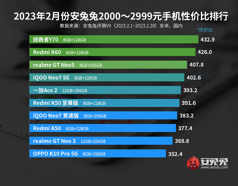 Лучшие смартфоны Android по соотношению цены и производительности: в рейтинге AnTuTu появились перспективные новички