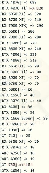 GeForce RTX 4070 доказала свой хитовый статус в Европе. Это абсолютный бестселлер у крупнейшего немецкого ретейлера Mindfactory