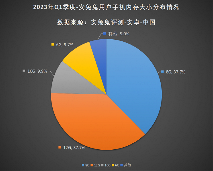 Грядет эра больших накопителей: рейтинг AnTuTu предпочтений пользователей смартфонов