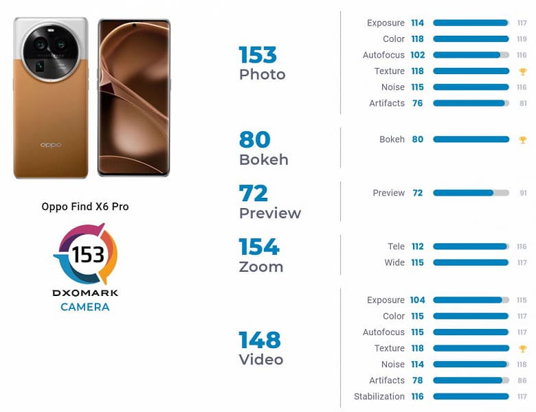 Камера Hasselblad доказала свое превосходство: Oppo Find X6 Pro – лучший к мире камерофон по версии DxOMark