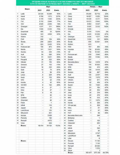 Растут продажи только АвтоВАЗа и китайцев. Российский автомобильный рынок продолжает падение