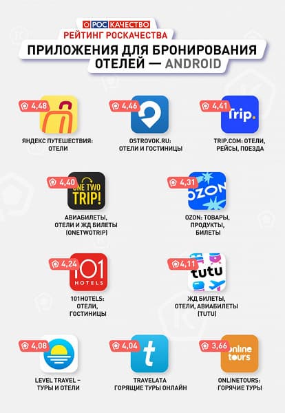 Что использовать вместо Booking: лучшие приложения для бронирования отелей в рейтинге Роскачества