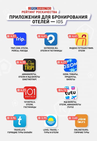 Что использовать вместо Booking: лучшие приложения для бронирования отелей в рейтинге Роскачества