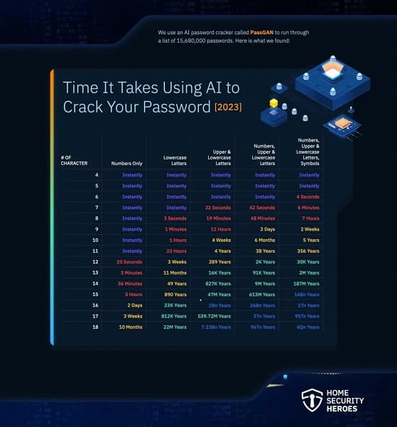 Искусственный интеллект против паролей. Исследование показало, что простые пароли из 10 символов взламываются мгновенно