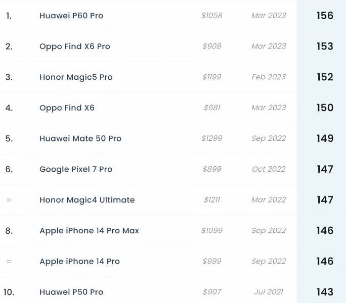 Встречаем нового короля мобильной фотографии. Huawei P60 Pro возглавил рейтинг DxOMark – он обошел и Honor Magic5 Pro, и Oppo Find X6 Pro