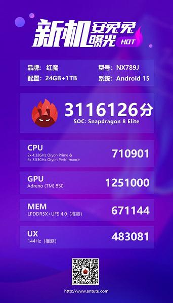 Red Magic 10 Pro — первый в мире смартфон с производительностью 3,11 млн баллов в AnTuTu, оснащён батареей ёмкостью 7050 мАч и зарядным устройством мощностью 100 Вт, а также большим экраном без вырезов.