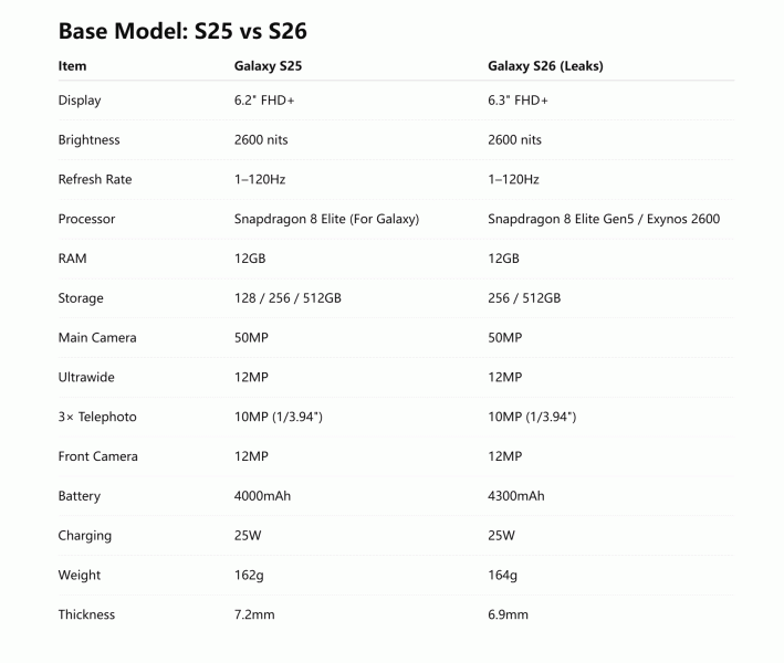 Минимальные отличия в характеристиках Galaxy S25 и S26 на сравнительной таблице