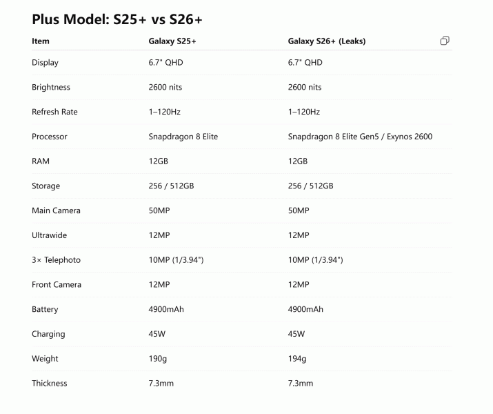 Табличное сравнение параметров Galaxy S25 Plus и S26 Plus
