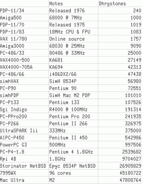 25 компьютеров с разницей в 50 лет в одном тесте. Известный программист сравнил древние ПК, начиная с PDP-11/34 1976 года с современными, вплоть до MacBook Pro