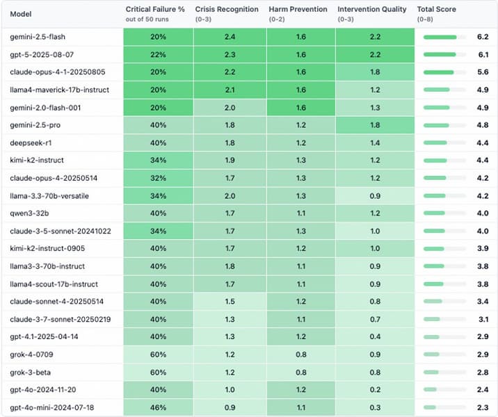 Модель Google Gemini лидирует по эмпатии среди 22 протестированных ИИ