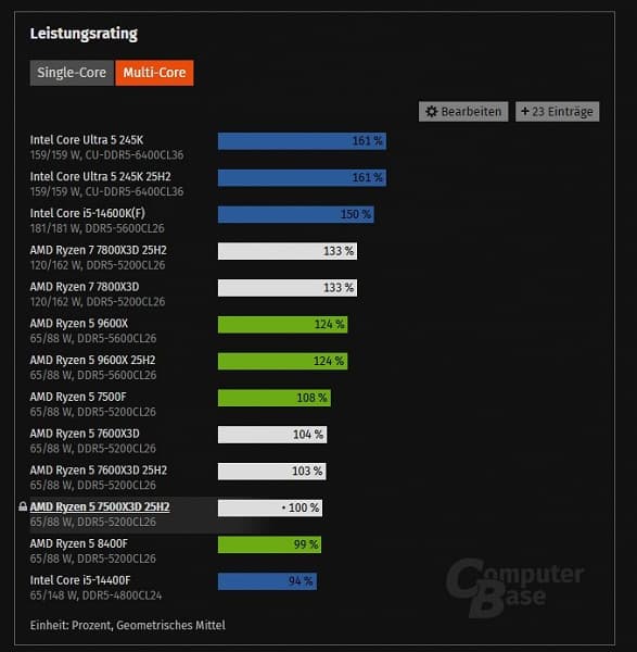Самый дешёвый, но не самый оптимальный. Тесты представленного сегодня Ryzen 5 7500X3D говорят о том, что это не самое выгодное предложение