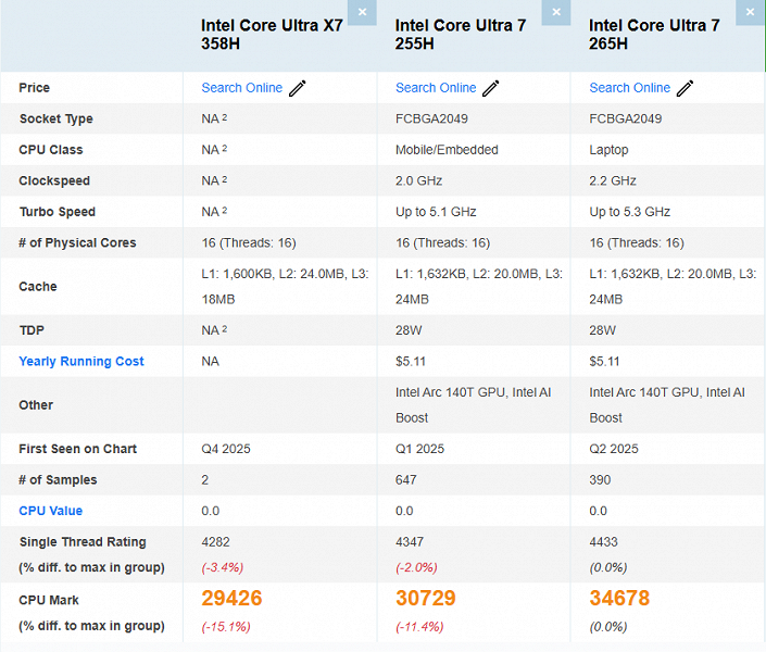 Сравнение результатов Core Ultra X7 358H, 265H и 255H в PassMark