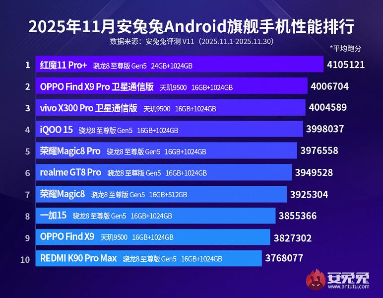 Red Magic 11 Pro+ удерживает пальму первенства по AnTuTu, в то время как устройства на Dimensity 9500 уже в лидерах