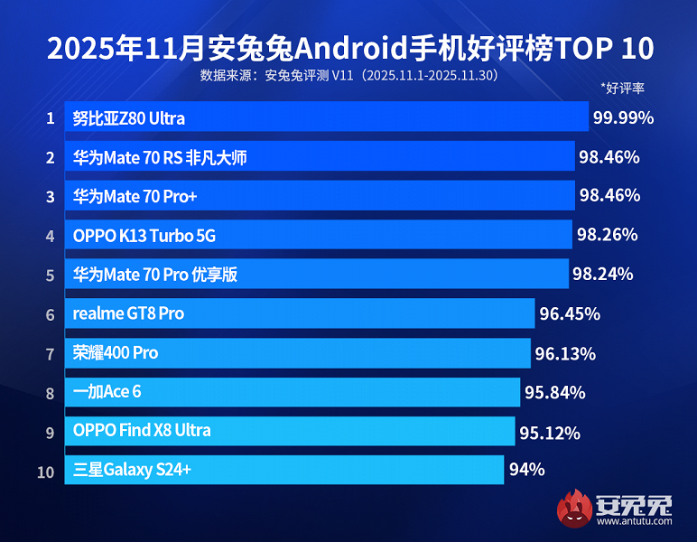 7200 мАч, чистый экран без вырезов, 35-миллиметровая камера и Snapdragon 8 Elite Gen 5 вызвали восторг: 99,99% пользователей Nubia Z80 Ultra довольны своими смартфонами