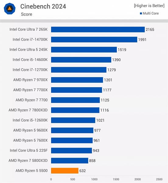 Ryzen 5 5500 в многопоточных тестах