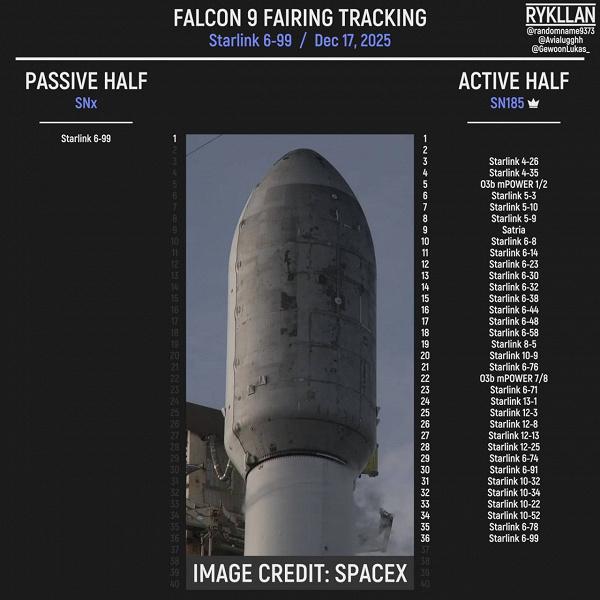 Рекорд выносливости: обтекатель Falcon 9 защитил спутники Starlink уже 36 раз Рекорд выносливости: обтекатель Falcon 9 защитил спутники Starlink уже 36 раз