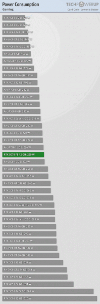 GeForce RTX 5070 — это фактически та же RTX 4070 Super, хотя Nvidia обещала RTX 4090. Опубликованы обзоры новинки