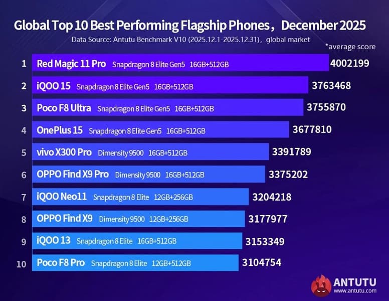 Триумф Poco F8 Ultra: актуальный топ мощнейших смартфонов в мире по версии AnTuTu