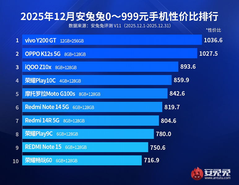 Рейтинг самых выгодных смартфонов до 145 долларов по версии AnTuTu. Лидируют Vivo Y200 GT, Oppo K12s 5G и iQOO Z10x