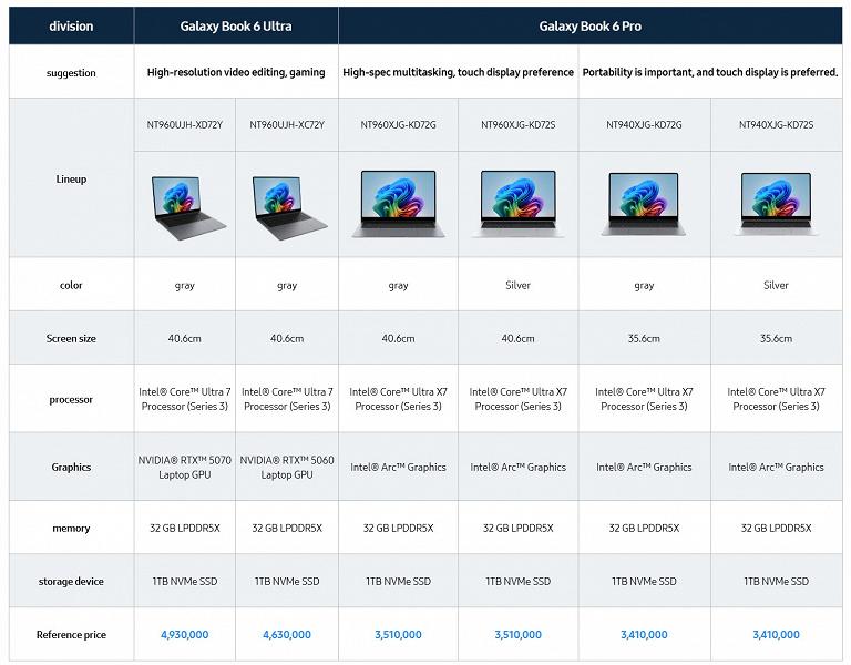 Разница в цене между новыми Samsung Galaxy Book6 Pro и прошлым поколением составила 440 долларов