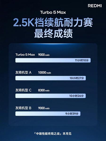 Итоги тестов выносливости нового Redmi Turbo 5 Max