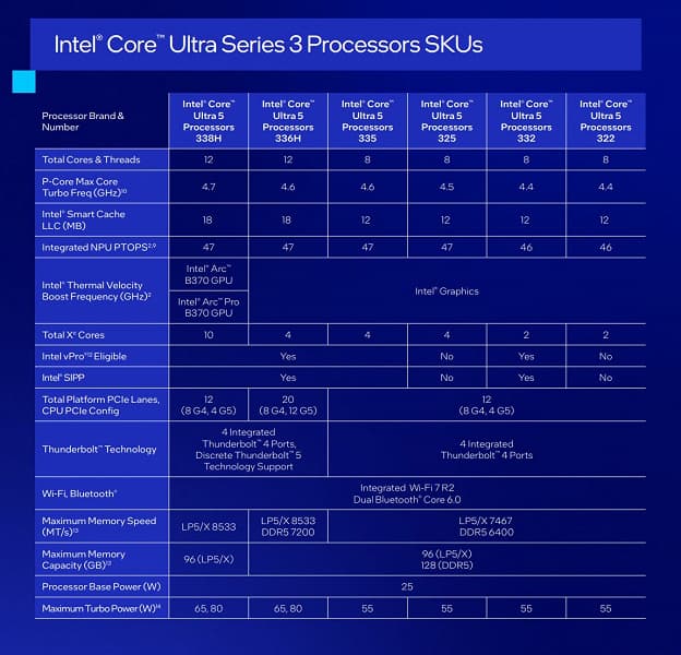 Intel представила процессоры Core Ultra Series 3 (Panther Lake). Это первые массовые CPU на техпроцессе 18A, разработанные и произведенные в США